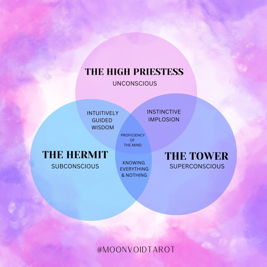 Learn Tarot: Exploring Tarot Triads to Deepen Your Tarot Practice - The 2nd Triad: The High Priestess/The Hermit/The Tower